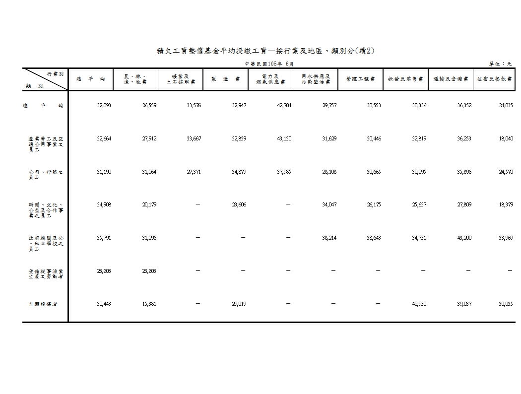 積欠工資墊償基金平均提繳工資—按行業及地區、類別分第3頁圖表